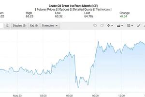 Giá xăng dầu hôm nay 25/05/2025: Tăng nhẹ