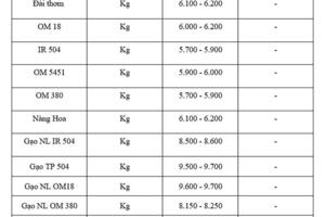 Giá lúa gạo hôm nay ngày 3/8 và tuần qua gạo xuất khẩu tăng mạnh