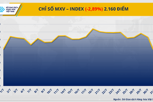 Đồng USD tăng mạnh, thị trường giao dịch hàng hóa chìm trong sắc đỏ