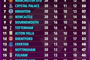 Tin thể thao (26-11): Chelsea đè bẹp Barcelona, Man City thua sốc Leverkusen