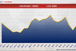 Giá đậu tương nối dài đà giảm phiên thứ 5 liên tiếp