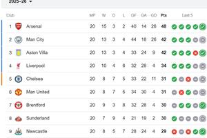 Tin thể thao (5-1): Man City đánh rơi chiến thắng trước Chelsea