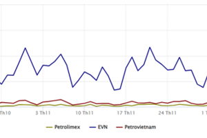Ai dẫn dắt truyền thông ngành năng lượng quý IV/2025? EVN áp đảo, Petrovietnam chiếm sóng mạng xã hội