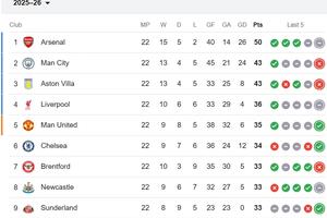 Tin thể thao (19-1): “Vua thổi phạt đền” cầm còi trận U23 Việt Nam đấu U23 Trung Quốc