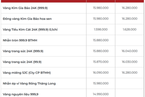 Giá vàng hôm nay 18/01/2026: Neo ở ngưỡng cao