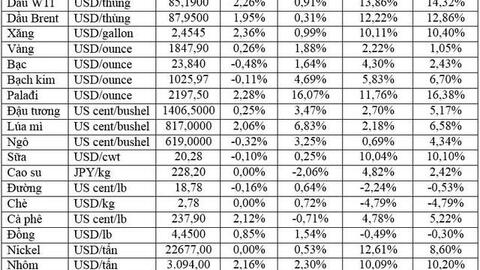 Thị trường ngày 26/1: Giá dầu tăng hơn 2%, vàng, nhôm, quặng sắt đồng loạt tăng