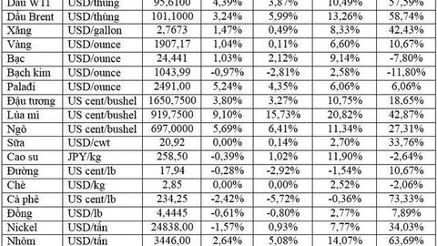 Thị trường ngày 1/03: Giá dầu bật tăng hơn 4%, vàng, nhôm, quặng sắt, lúa mì … đồng loạt leo cao