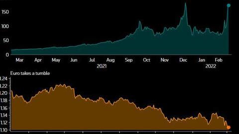 Euro chạm đáy 6 năm, Bitcoin giảm, USD tăng tiếp