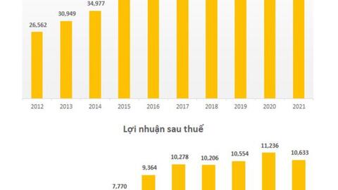 Động thái lạ của Vinamilk: Doanh thu tăng trưởng thấp nhưng mạnh tay cắt giảm cả nghìn tỷ tiền quảng cao sau 2 năm