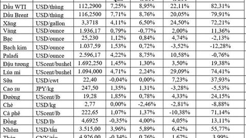 Thị trường ngày 22/3: Giá dầu tăng vọt hơn 7%, vàng, nhôm, quặng sắt… đồng loạt tăng