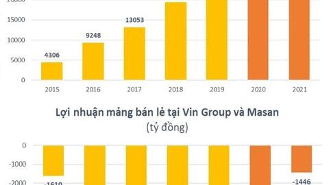 Về tay Masan vẫn lỗ cả nghìn tỷ đồng mỗi năm, Winmart đã có những thay đổi gì?
