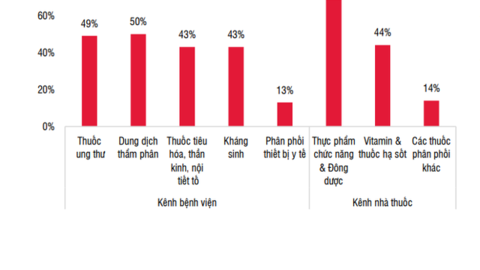 Giải mã công ty dược "khó có đối thủ" trên sàn HOSE: Một trong 5 DN sản xuất thuốc điều trị ung thư tại Việt Nam, biên lợi nhuận gộp lên tới 50-70%