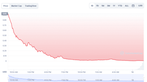 Bitcoin thủng mốc 26.000 USD, đồng Luna trở nên vô giá trị