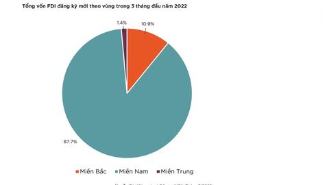 Bất động sản công nghiệp ngày càng thu hút vốn FDI