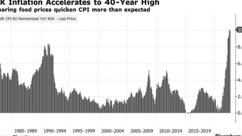 Khủng hoảng chi phí sinh hoạt khiến lạm phát ở Anh tăng trở lại mức cao nhất trong 40 năm