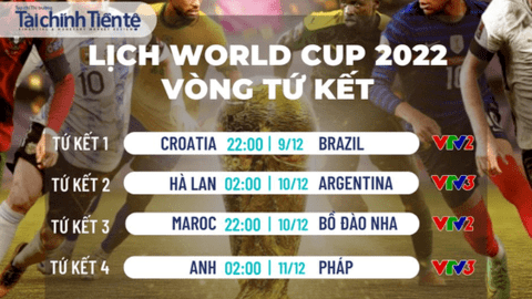 World Cup 2022: Xác định 4 cặp đấu tại vòng Tứ kết
