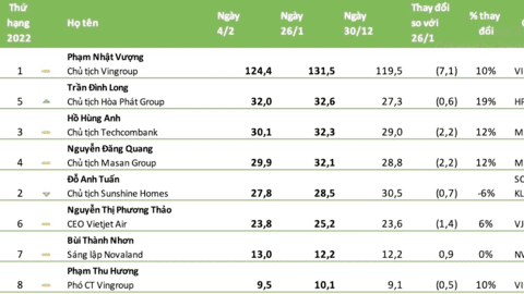 Top người giàu tuần đầu tháng: Vỏn vẹn 3 người không bị "mất tiền", ông Bùi Thành Nhơn "kiếm" nhiều nhất, CEO VNG gia nhập nhóm sở hữu tài sản nghìn tỷ