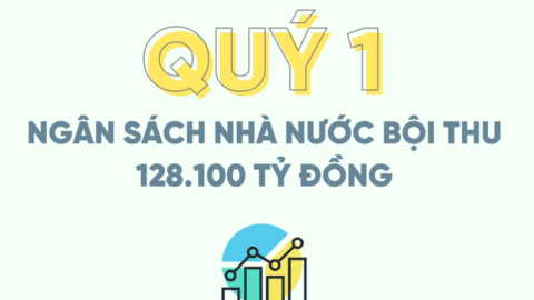 Quý 1/2023, ngân sách nhà nước bội thu 128.100 tỷ đồng