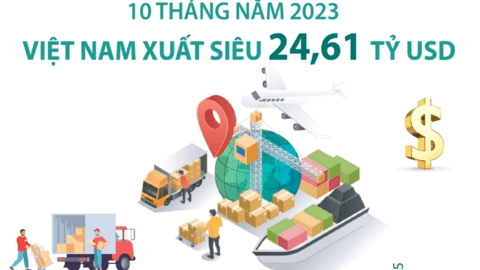 10 tháng, cả nước xuất siêu 24,61 tỷ USD