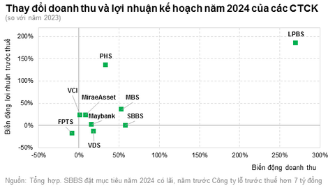 Công ty chứng khoán đặt tham vọng gì cho năm 2024?