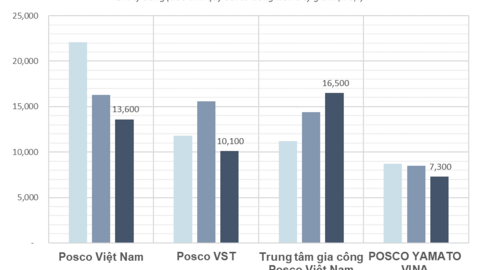 4 'bàn tay' thép của Posco tại Việt Nam: Lợi nhuận khởi sắc sau 1 năm cay đắng, có công ty lãi gấp 24 lần, riêng DN inox bất ngờ lỗ nặng