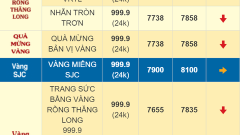 Giá vàng SJC, giá vàng nhẫn hôm nay ngày 4/9