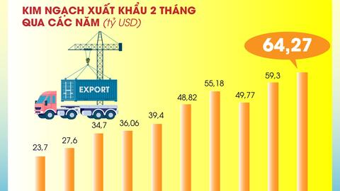 Tổng kim ngạch xuất, nhập khẩu hàng hóa đạt 127,07 tỷ USD, tăng 12% trong 2 tháng đầu năm 2025