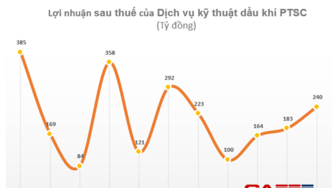 Một "đại gia" dầu khí trên sàn chứng khoán lấn sân đầu tư vào năng lượng tái tạo