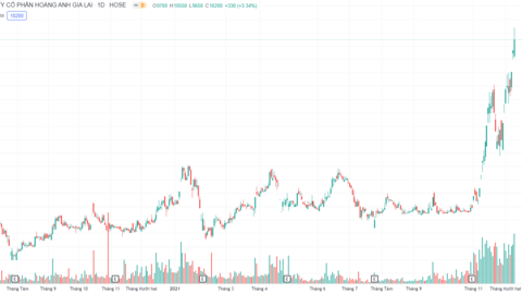 HAGL của bầu Đức sẽ giảm nợ ngân hàng xuống còn 5.000 tỷ