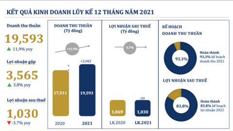 PNJ không hoàn thành mục tiêu doanh thu, lợi nhuận 2021