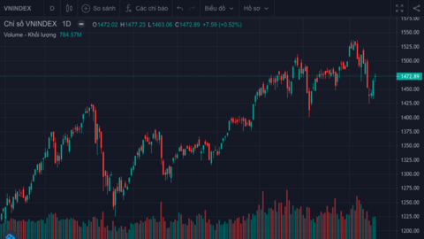 Phải làm gì nếu lỡ tất tay vào cổ phiếu đầu cơ?