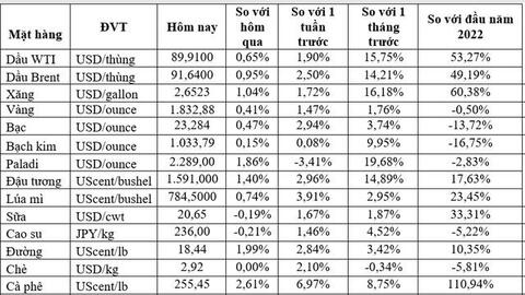 Thị trường ngày 10/2: Giá dầu, vàng, cao su… đồng loạt tăng, cà phê arabica cao nhất 10 năm