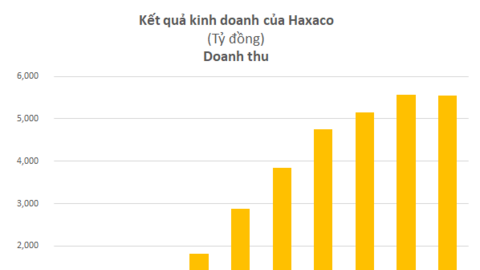 Xe Mercedes vẫn bán tốt trong đại dịch, Haxaco (HAX) báo lãi cao nhất trong lịch sử