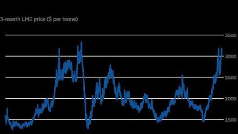 Giá nhôm cao kỷ lục gần 14 năm và sẽ chưa sớm hạ nhiệt