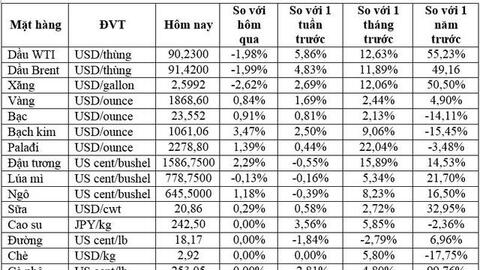 Thị trường ngày 17/02: Giá dầu, vàng, kim loại cơ bản đồng loạt tăng cao