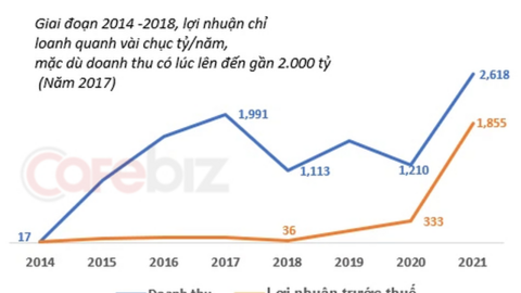 Bamboo Capital - “cây tre trăm đốt” trong làng tài chính: Sau 8 năm, tài sản tăng gấp 118 lần, vốn chủ tăng 385 lần, M&A như cơm bữa