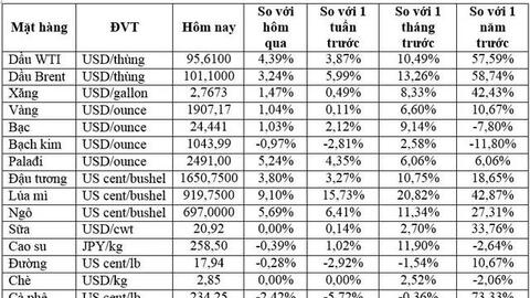 Thị trường ngày 1/03: Giá dầu bật tăng hơn 4%, vàng, nhôm, quặng sắt, lúa mì … đồng loạt leo cao