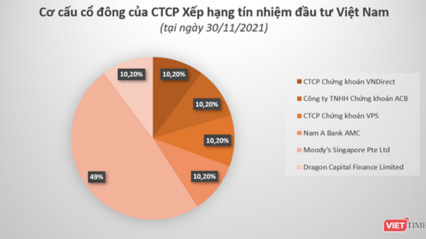 3 công ty chứng khoán bắt tay Moody’s lập công ty xếp hạng tín nhiệm