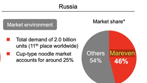 Cơ nghiệp đa quốc gia của chủ tịch VIB: Sở hữu công ty tỷ đô đang thống lĩnh ngành mì gói Nga, Ukraine, Kazakhstan, về nước tiếp tục gây dựng ngân hàng tư nhân top đầu