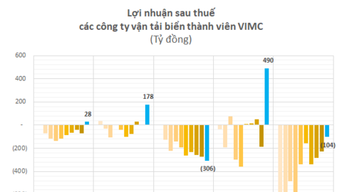 Lỗ nghìn tỷ suốt cả chục năm, loạt công ty vận tải biển hồi sinh theo xu hướng thế giới, cổ phiếu tăng gấp 4-5 lần trong 1 năm và chưa có dấu hiệu dừng lại