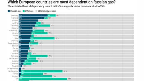 Châu Âu vật lộn với 'cơn nghiện' khí đốt Nga