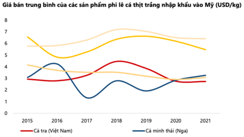 VDSC: Căng thẳng giữa Ukraine - Nga có thể mang lại lợi ích cho các công ty cá tra xuất sang Trung Quốc như Vĩnh Hoàn, Navico, I.D.I