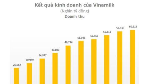 Động thái lạ của Vinamilk: Doanh thu tăng trưởng thấp nhưng mạnh tay cắt giảm cả nghìn tỷ tiền quảng cao sau 2 năm