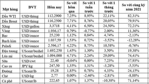 Thị trường ngày 22/3: Giá dầu tăng vọt hơn 7%, vàng, nhôm, quặng sắt… đồng loạt tăng