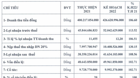 Một doanh nghiệp sắp trả cổ tức bằng tiền gấp 60 lần thị giá