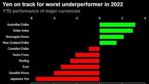 USD tăng vọt, Bitcoin vượt 48.000 USD, yen xuống “đáy” 6 năm