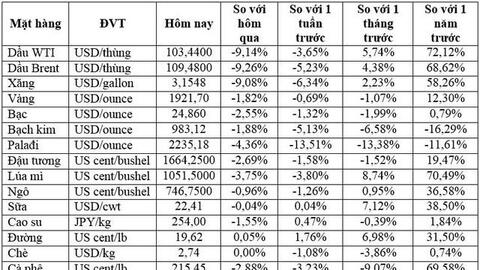 Thị trường ngày 29/3: Giá dầu giảm 7%, vàng và nông sản đồng loạt giảm