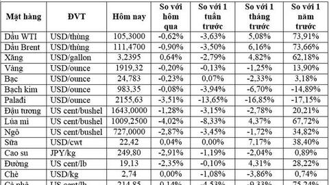 Thị trường ngày 30/3: Giá dầu, vàng, nhôm, ngũ cốc tiếp tục thoái lui