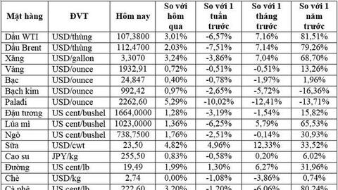 Thị trường ngày 31/3: Giá dầu tăng 3%, vàng, kim loại, nông sản đồng loạt tăng