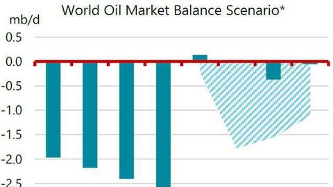 Nguồn cung dầu Nga đang giảm rất nhanh